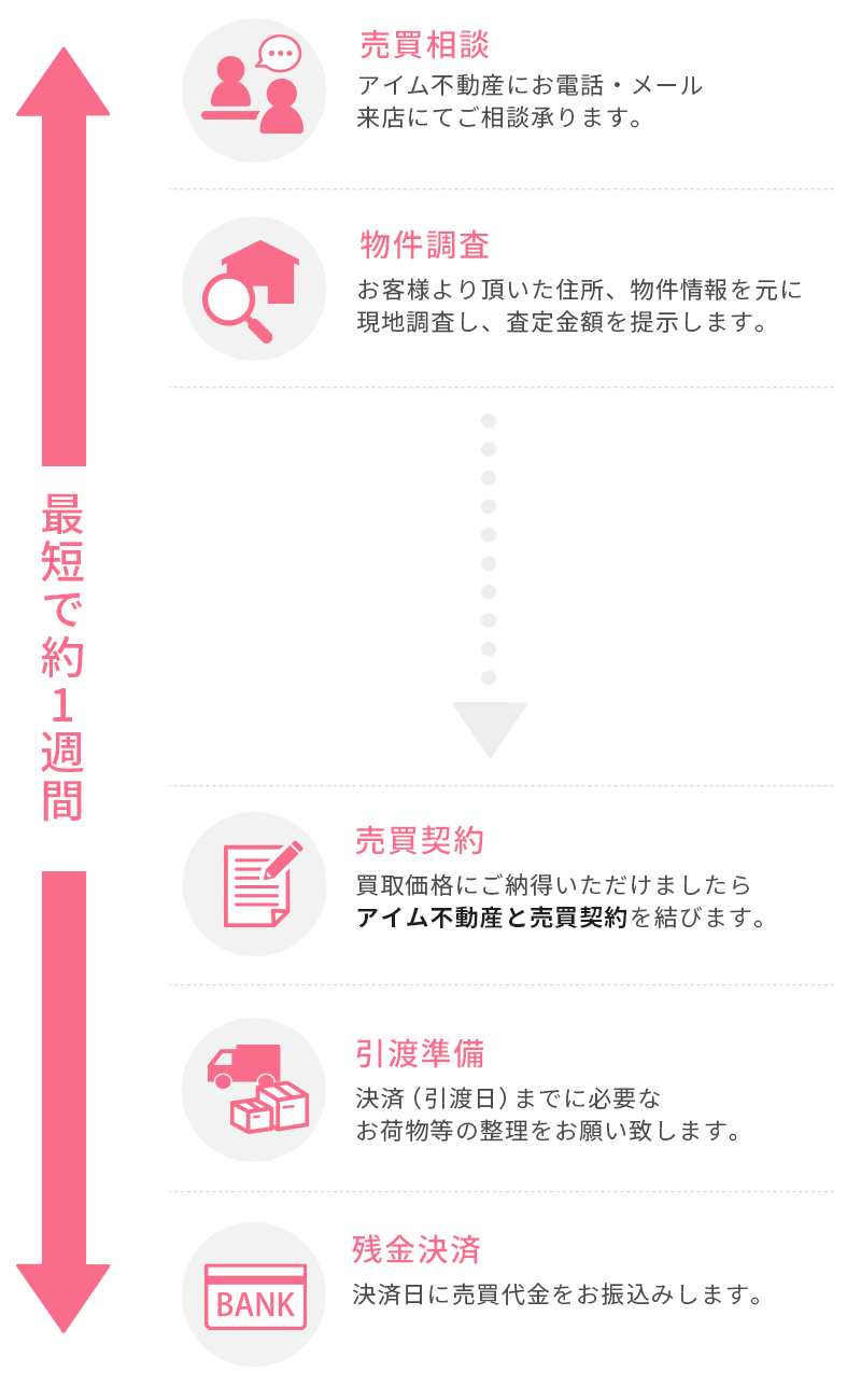 アイム不動産株式会社 不動産買取のプロがいるお店 不動産売却までのおおまかな流れ