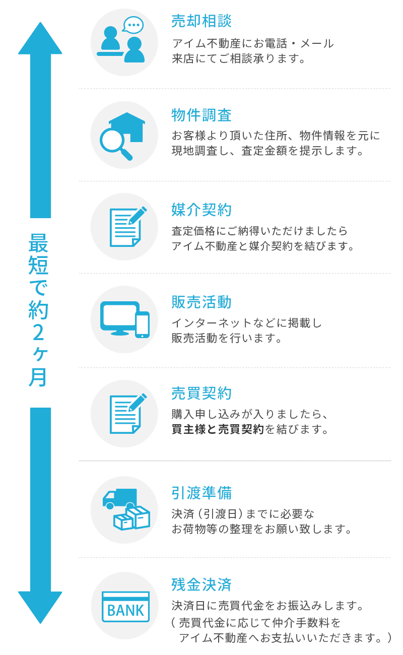 アイム不動産株式会社 不動産買取のプロがいるお店 不動産売却までのおおまかな流れ